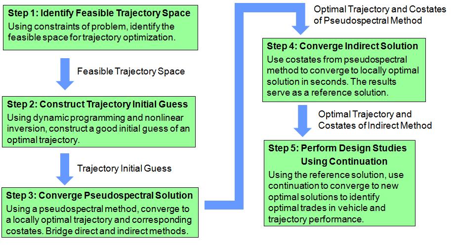 convergence of indirect solutions is rapid and forms the foundation to perform rapid trajectory optimization.