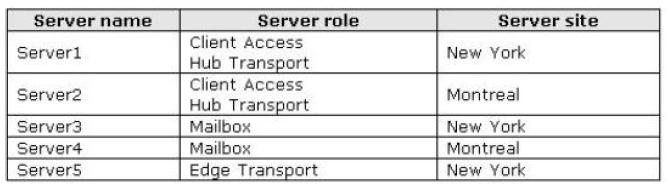 Your company has offices in New York and Montreal. Each office is configured as an Active Directory site. You have an Exchange Server 2010 Service Pack 1 (SP1) organization.