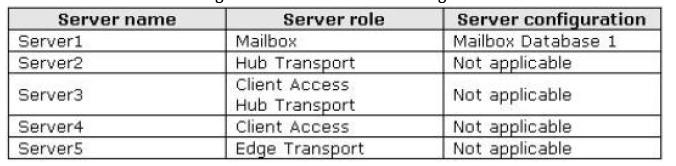 QUESTION: 190 You have an Exchange Server 2010 Service Pack 1 (SP1) organization. The organization contains five servers. The servers are configured as shown in the following table.