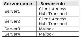 QUESTION: 179 You have an Exchange Server 2010 Service Pack 1 (SP1) organization. The organization contains the servers configured as shown in the following table.
