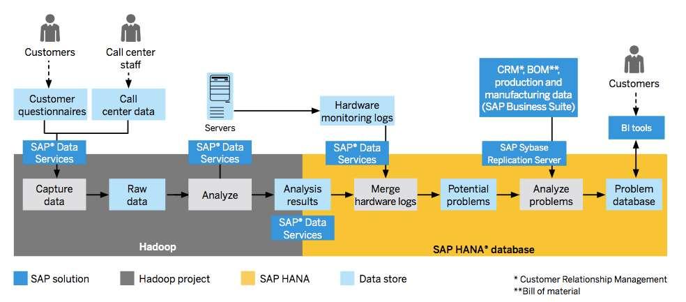 SAP BIG DATA LAKE SOLUTION USE CASE