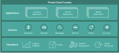 SAP HANA AND PIVOTAL CLOUD FOUNDRY VCE Tech Extension for Compute SAP actively supports cloud based app development utilizing Cloud Foundry PaaS Platinum member of Cloud Foundry Open