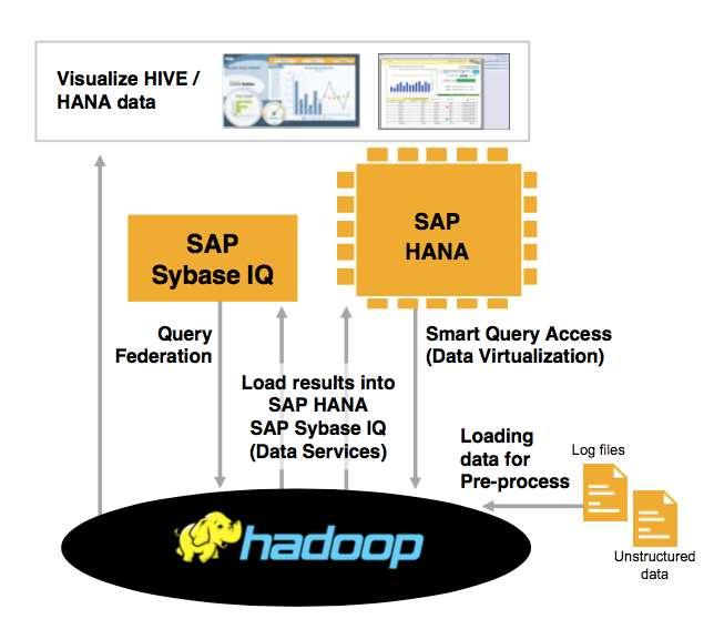 SAP HANA COMBINED WITH HADOOP Direct SAP HANA-Hadoop Connectivity Virtual HANA table to federate a HIVE table at query time Integration at ETL layer SAP Data Services provides direct Hadoop