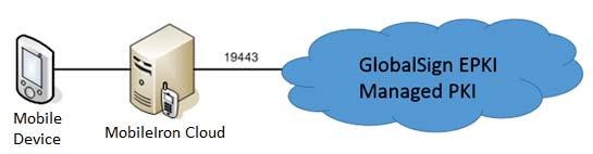 Managed PKI Architecture The following diagram shows a simple architecture, illustrating an integration with MobileIron Cloud and the GlobalSign EPKI and Managed Services PKI.