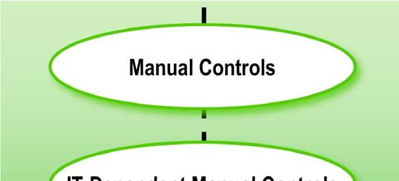 Categories of Controls Manual