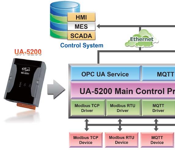 OPC UA Server: IEC 62541 Standard The OPC UA Server certified by the OPC Foundation can assist the integration for the local-end devices, actively upload data to the application system, and support