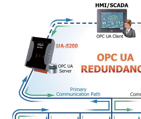 UA-5200 Series OPC UA: New Generation Industrial Communication Standard OPC UA is the interoperability standard for security, reliable multi-vendor, multi-platform data exchange for Industrial