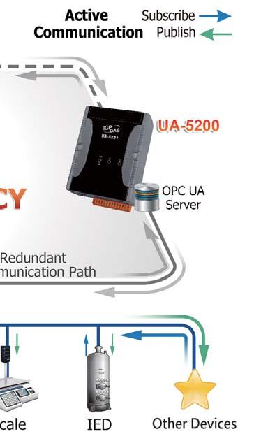 Key Features of OPC UA: Platform Independent Data Communication OPC UA is designed to be independent of the platform.