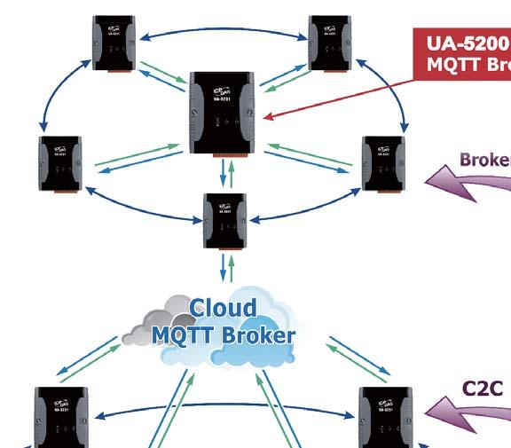 IIoT Communication Server MQTT: Active M2M Transmission Mechanism MQTT is a method of Machine to Machine (M2M) communication by writing and retrieving application-specific data (messages) to and from