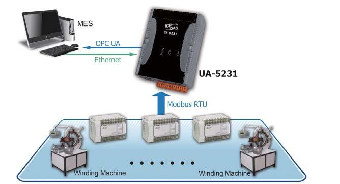 The Modbus RTU Master Driver of UA-5231 has great ability to integrate the Modbus RTU Slave devices that happen to be the majority equipments in the market.