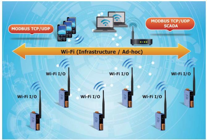 Wi-Fi I/O - Features Compatible with IEEE 802.