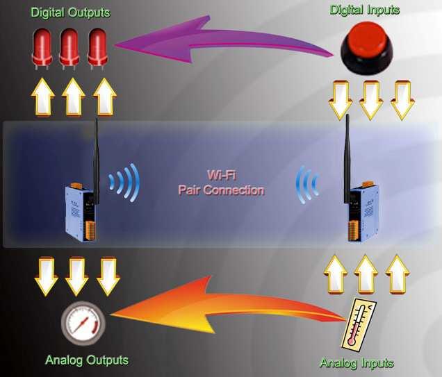 It can complete the purpose of I/O control to wireless network by this way.
