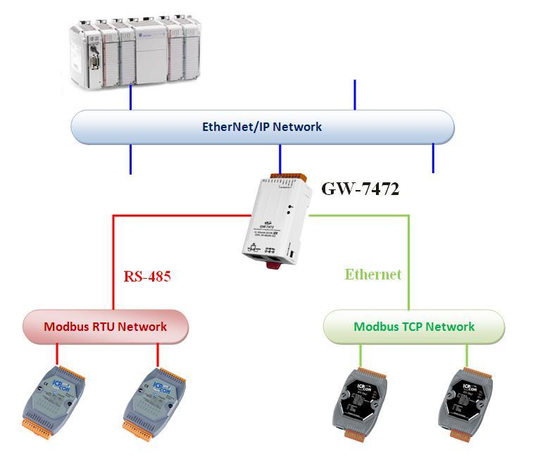 The following figure briefs the concept of the data exchange between the EtherNet/IP and the Modbus network.