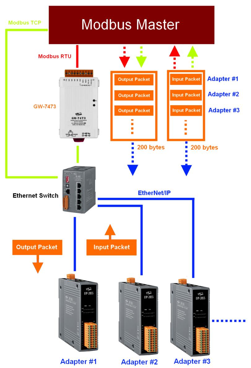 more EtherNet/IP adapter packets. The GW-7473 can import input status(di, AI,, etc) from EtherNet/IP adapter packets, and save them into input buffer(di buffer, AI buffer,, etc).
