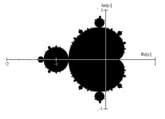 infinity for the map P c ( z) = z 2 + c } M is called Mandelbrot set.