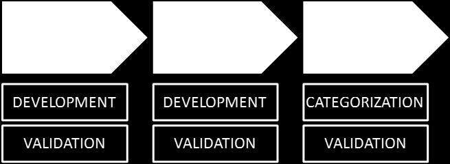 development and validation 3 Stratification: Score categorization