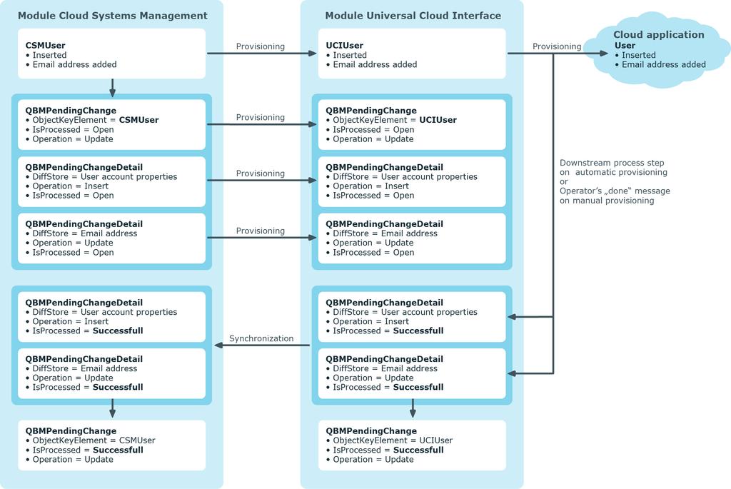 Figure 3: Provisioning Sequence for Pending Changes By default, the Cloud Systems Management module is synchronized hourly with the Universal Cloud Interface.