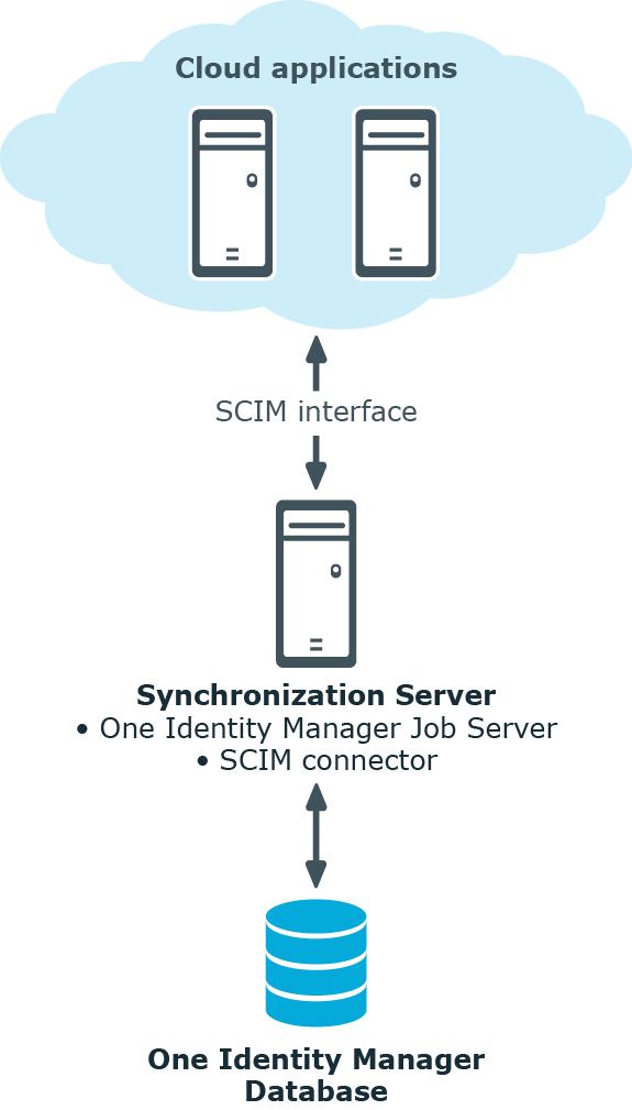 To access cloud applications, the SCIM connector is installed on a synchronization server.