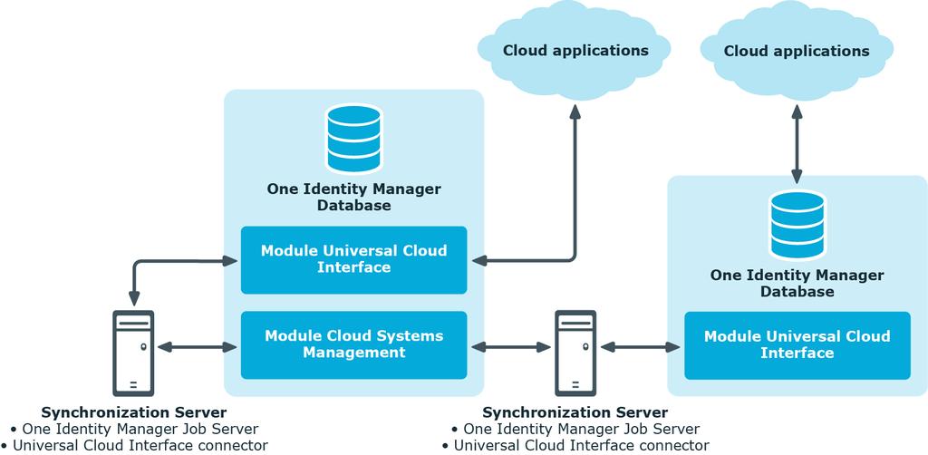 The cloud solution One Identity Connect For Cloud provides a simple and comprehensive solution for integrating cloud applications and for meeting the requirements of hybrid solution scenarios.