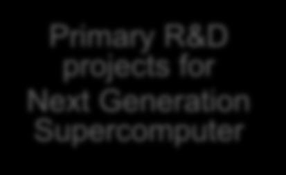 Pre History of the K computer project Primary R&D project started in 2005 National grid project started