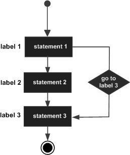 Example #include <iostream> using namespace std; int main () // Local variable declaration: int a = 10; // do loop execution