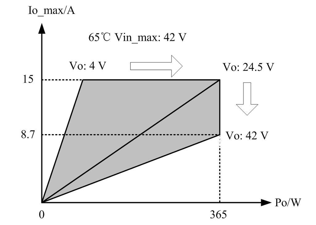 A Technical Specifications Figure A-2 Io_max-Po relationship curve (65 C,