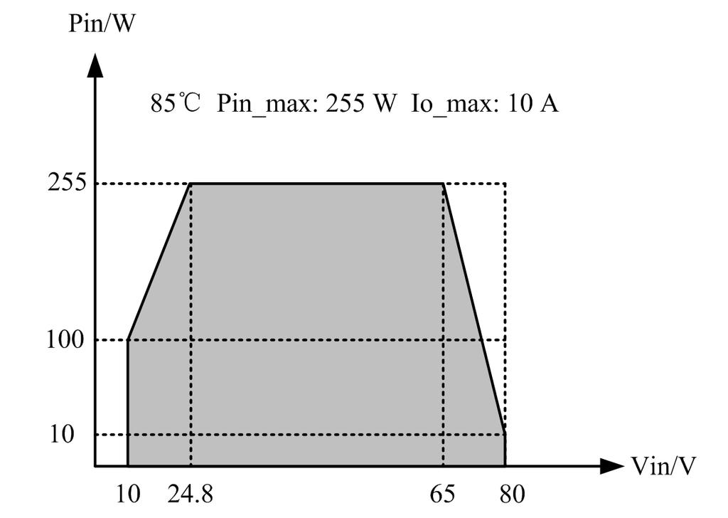 65 V, Io_max = 10 A) Figure A-5 Pin-Vin