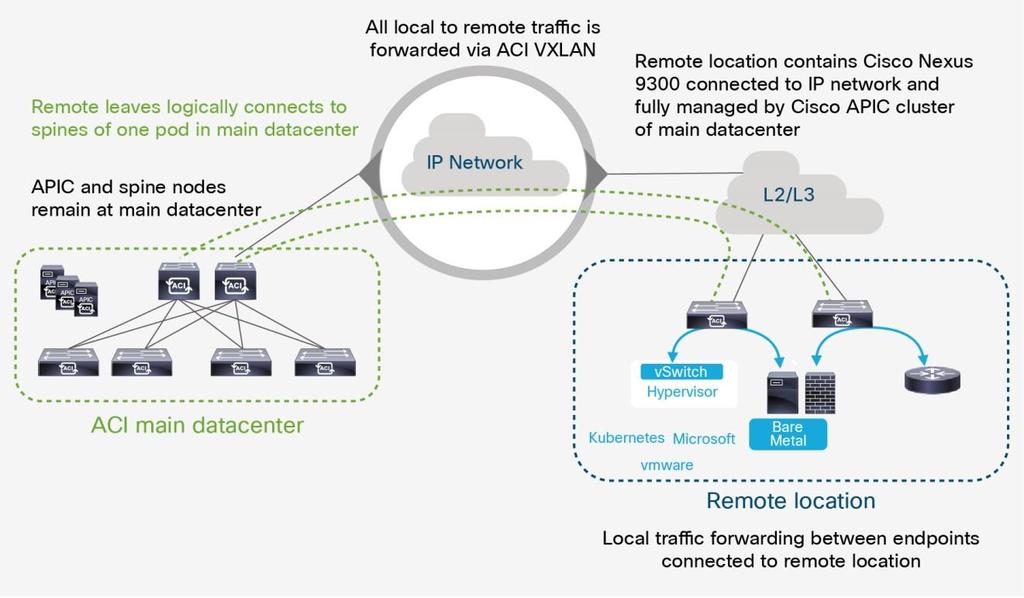 Figure 9. Remote leaf The Cisco ACI remote leaf solution allows the Cisco ACI policy extension without the need for APIC and spine at a remote location.