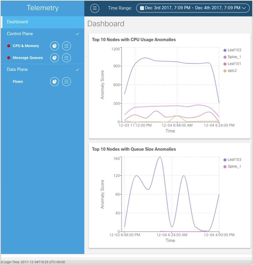 Following is a screen shot of fabric insight app hosted at the APIC: Cisco ACI allows the network operator to view the fabric as a single entity, and provides tools such as health score cards, faults