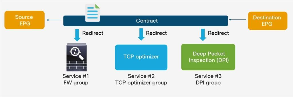 Multinode service chaining Cisco ACI Fabric can redirect packets to multiple services through a contract, but only one service can use policybased redirect. In Cisco ACI 3.