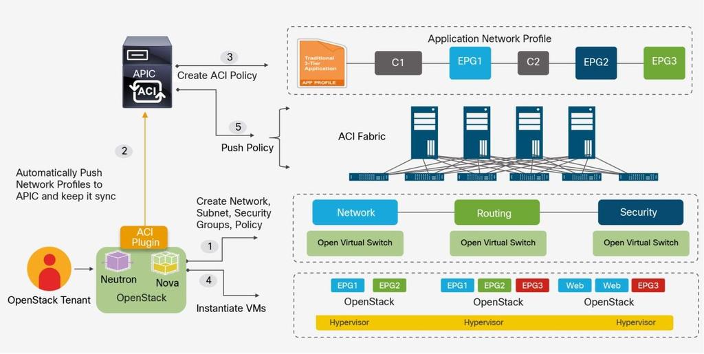 The following diagram (Figure 19) explains how the Cisco ACI policies are automatically pushed by APIC control on creating a virtual instance on OpenStack, through the steps listed below 1.