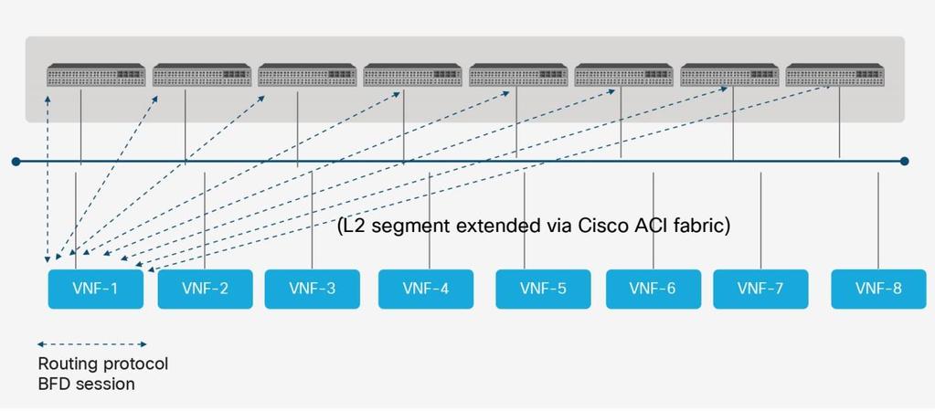 Supports VM mobility to further increase the flexibility of deployment and scale-out in the future. VMs of a given vepc instance can be attached to any one of eight leaf switches.