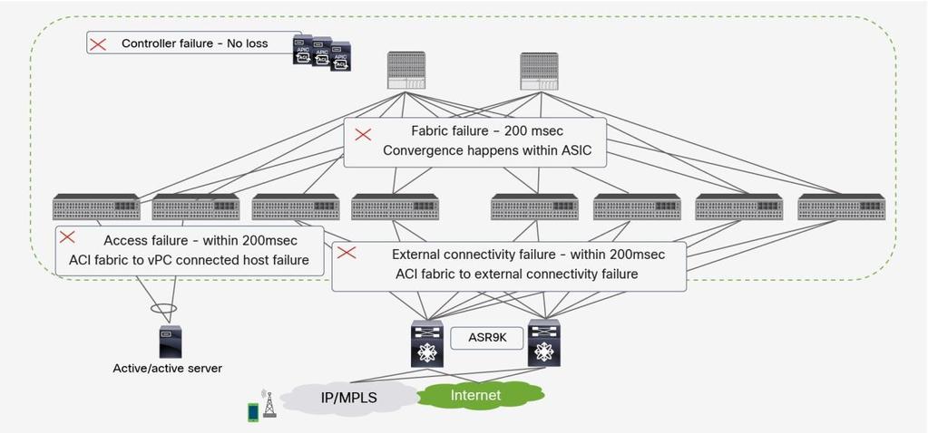 The following diagram summarizes the convergence with Cisco ACI Fabric: Figure 26. Cisco ACI convergence Simplified operations Scale and complexity in data centers are growing.