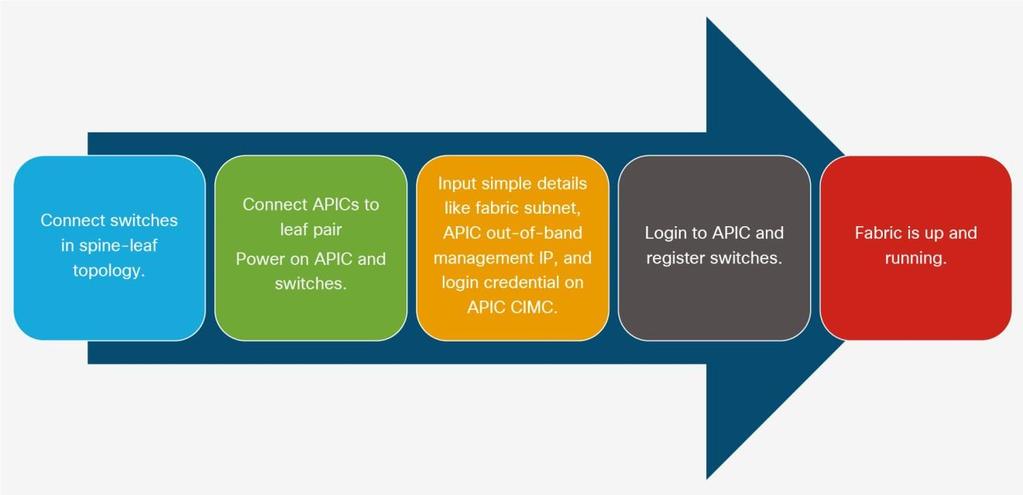 Intent-based fabric The APIC provides end-to-end automation and management that includes day-0 fabric bring-up, day-1 fabric-wide provisioning, and day-2 operations.