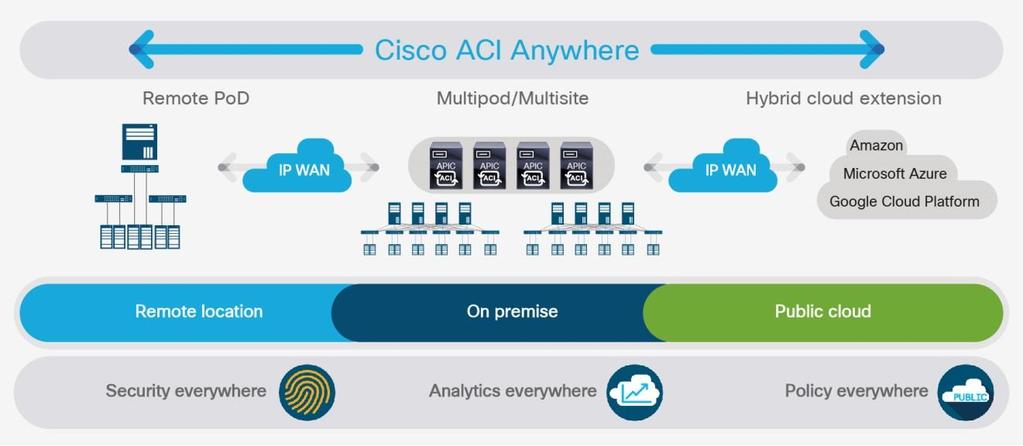 Figure 6. Cisco ACI Anywhere Cisco ACI multipod The Cisco ACI multipod solution allows connectivity between Cisco ACI pods over an IP network.