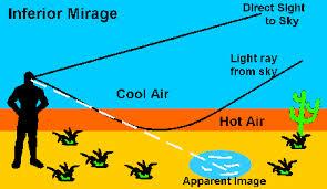Mirages are formed by the refrac3on of light as it passes from less dense hot air to more dense cool air.