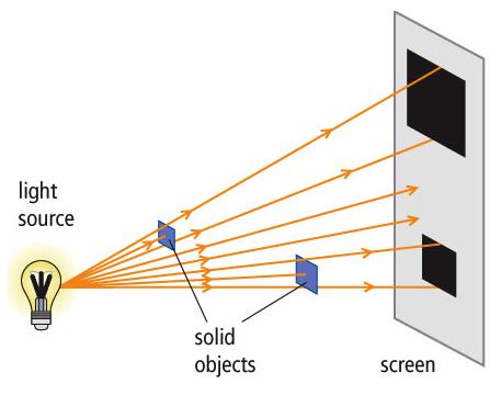 Shadows Ray diagrams can be used to explain shadows Light from a light source is blocked by an object,