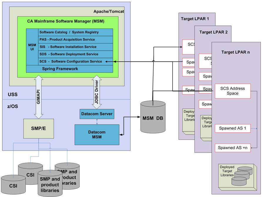 CA MSM Architecture Overview CA Support Online 4 Installing ISV Mainframe Products