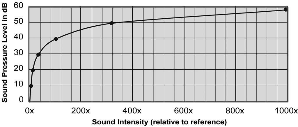 Figure 17 - Relative Loudness of Common Sounds Figure 16 - Relationship of Sound Pressure Level to Sound Intensity Decibels The term decibel (db) means one-tenth of a Bel named after Alexander Graham