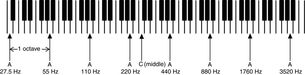 Figure 18 - Octave Intervals and Frequencies for Musical Notes the minimum change in sound level that most of us can perceive. A 10dB change sounds about twice as loud. Decibels are always relative.