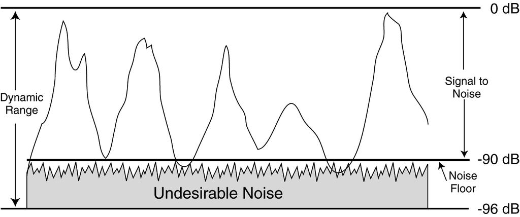 Figure 23 - Dynamic Range and Signal-to-noise Ratio Dynamic Range Dynamic range is the range of the lowest to the highest level that can be reproduced by a system.