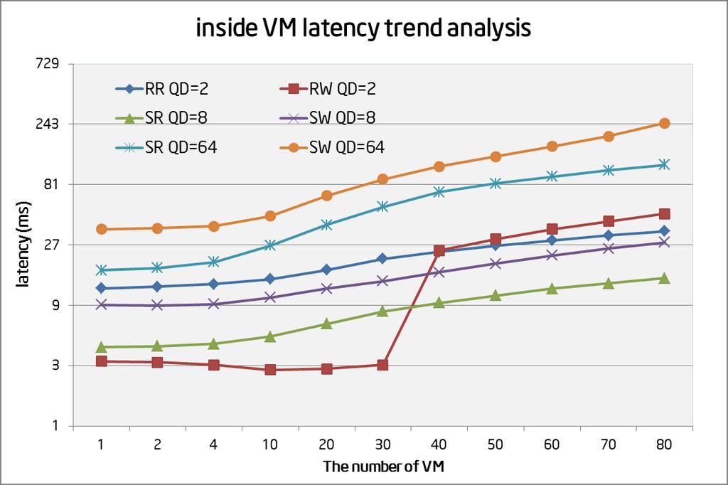 Latency analysis 20ms 4ms Latency is strongly related to size of QD Random is good enough.