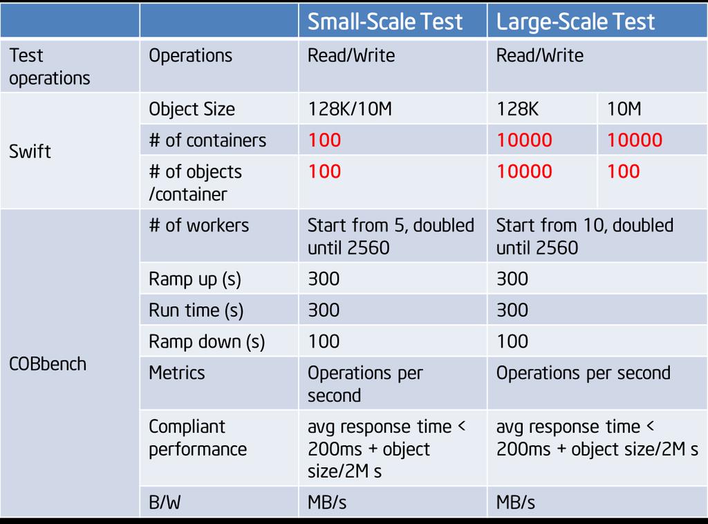 Test Methodology COSBench is an Intel developed Benchmark to measure Cloud