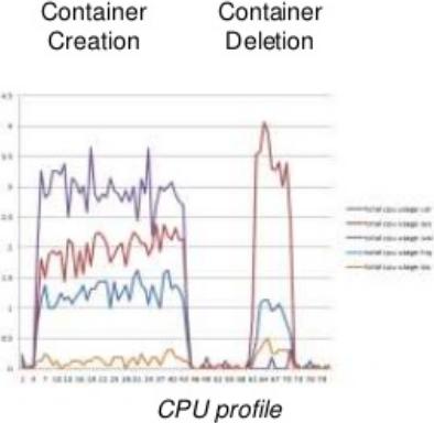 time: 36 s (240 ms/container) Consumes about 2% of CPU Memory