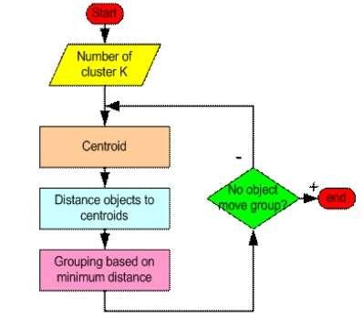 Fig. 1: Steps in K-Means Clustering Figure 1 show the steps involved in the simple k-means clustering algorithm.