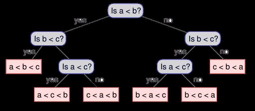 Sorting Lower Bound An algorithm that sorts n items corresponds to a decision tree which has n! leaves (each representing one permutation).