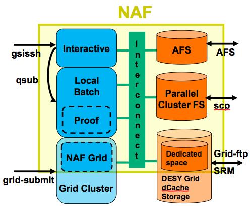 NAF introduction in one minute > Access to experiment data on the Grid Storage Element > CPU cycles for analysis: interactive and local batch Complement the Grid resources New
