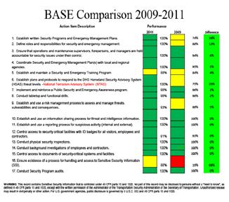 TSA BASE Assessment Results Baseline Assessment and Security Enhancement (BASE)