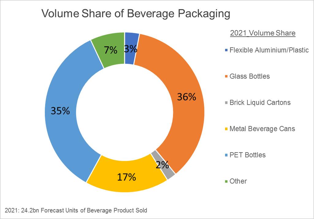 THAILAND: Volume Share of Beverage Packaging Association for Print Technologies Source: Global Packaging