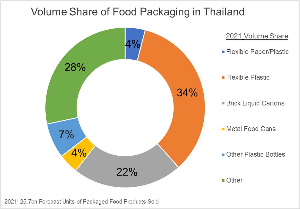 THAILAND: Volume Share of Food Packaging Association for Print Technologies Source: Global Packaging